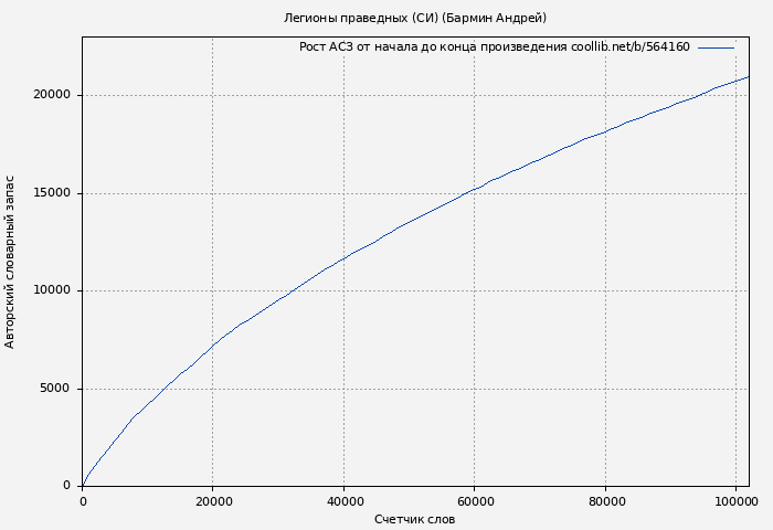 Рост АСЗ книги № 564160: Легионы праведных (СИ) (Бармин Андрей)