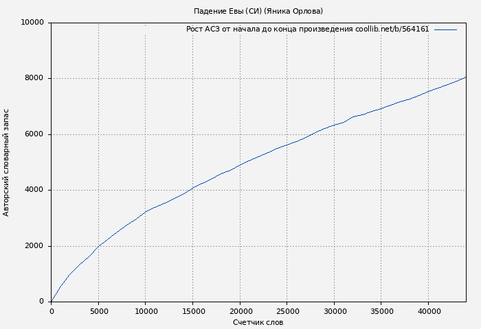 Рост АСЗ книги № 564161: Падение Евы (СИ) (Яника Орлова)