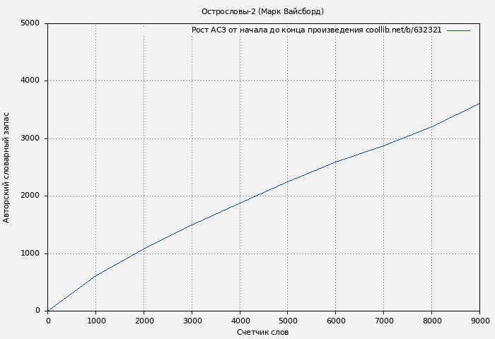 Рост АСЗ книги № 632321: Острословы-2 (Марк Вайсборд)