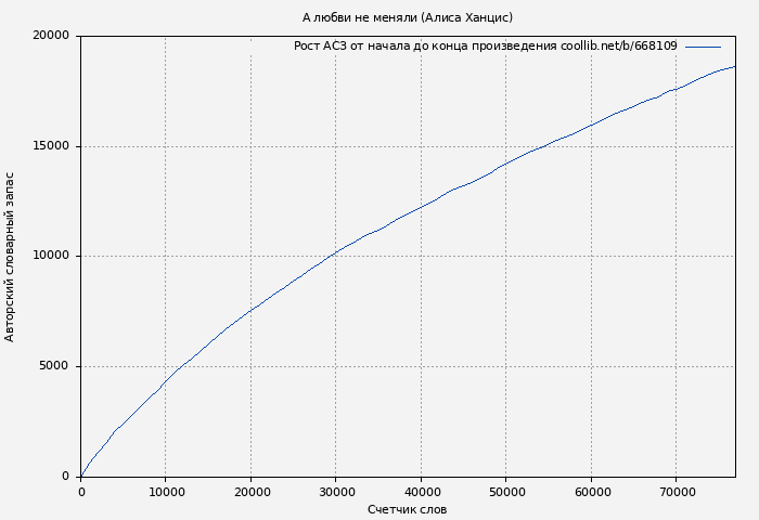 Рост АСЗ книги № 668109: А любви не меняли (Алиса Ханцис)