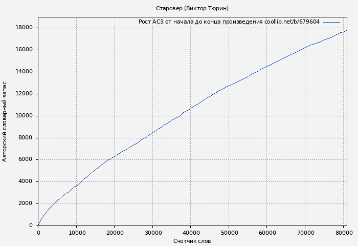 Рост АСЗ книги № 679604: Старовер (Виктор Тюрин)