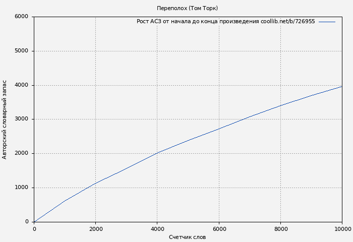 Рост АСЗ книги № 726955: Переполох (Том Торк)