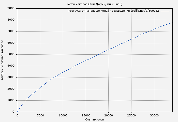 Рост АСЗ книги № 800182: Битва хакеров (Ким Джухи)
