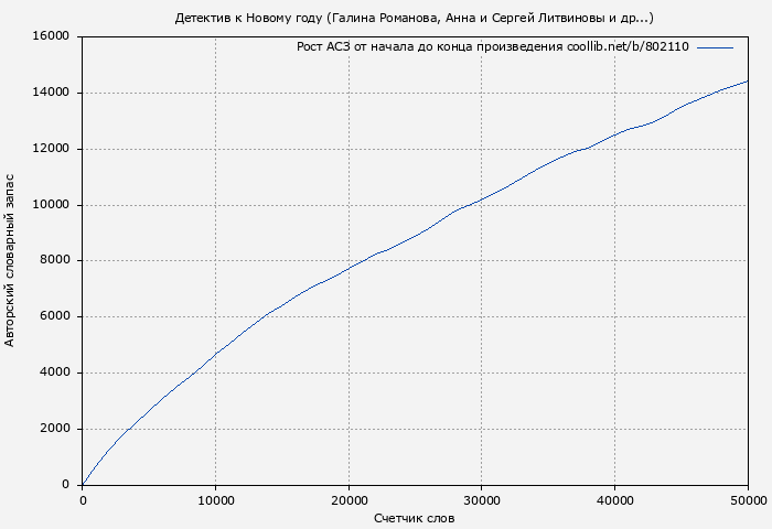 Рост АСЗ книги № 802110: Детектив к Новому году (Галина Романова)