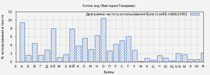 Диаграма использования букв книги № 1090: Хэппи энд (Виктория Токарева)
