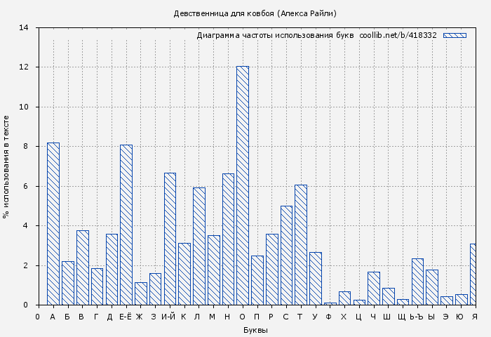 Диаграма использования букв книги № 418332: Девственница для ковбоя (Алекса Райли)
