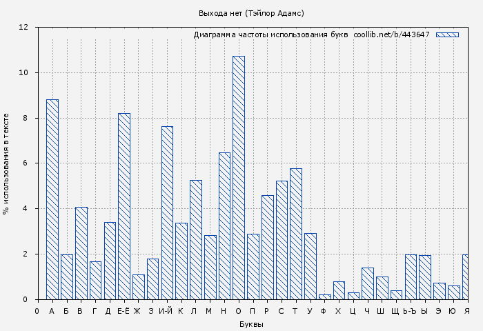 Диаграма использования букв книги № 443647: Выхода нет (Тэйлор Адамс)