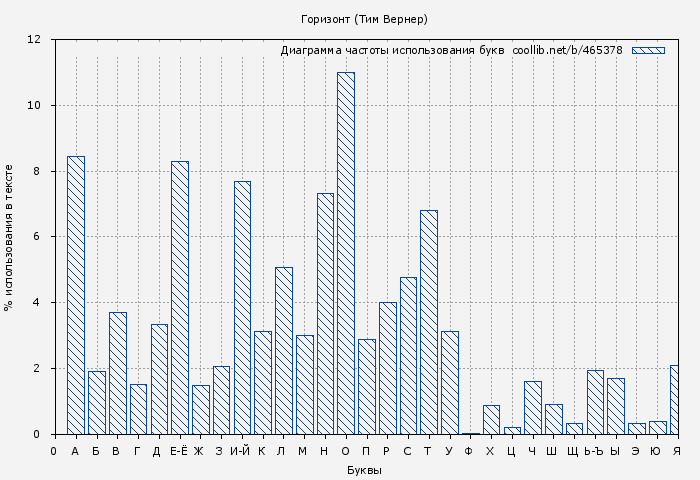 Диаграма использования букв книги № 465378: Горизонт (Тим Вернер)
