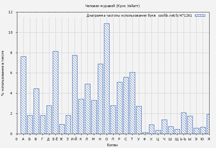Диаграма использования букв книги № 471261: Человек-муравей (Крис Уайатт)