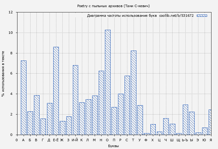 Диаграма использования букв книги № 531672: Poetry с пыльных архивов (Тани С-кевич)