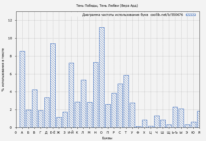 Диаграма использования букв книги № 550676: Тень Победы, Тень Любви (Вера Ард)
