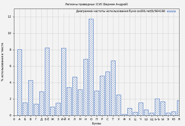 Диаграма использования букв книги № 564160: Легионы праведных (СИ) (Бармин Андрей)