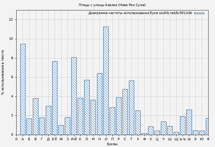 Диаграма использования букв книги № 591436: Птицы с улицы Азалия (Нова Рен Сума)