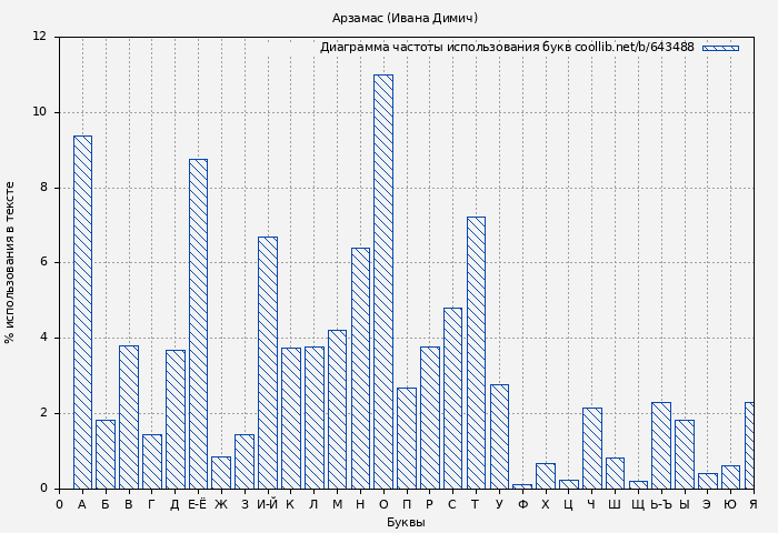 Диаграма использования букв книги № 643488: Арзамас (Ивана Димич)
