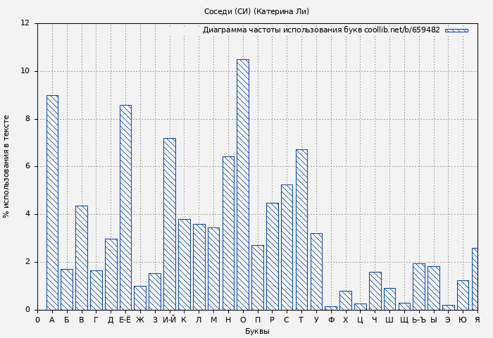 Диаграма использования букв книги № 659482: Соседи (СИ) (Катерина Ли)