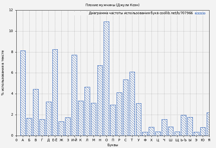 Диаграма использования букв книги № 707966: Плохие мужчины (Джули Коэн)