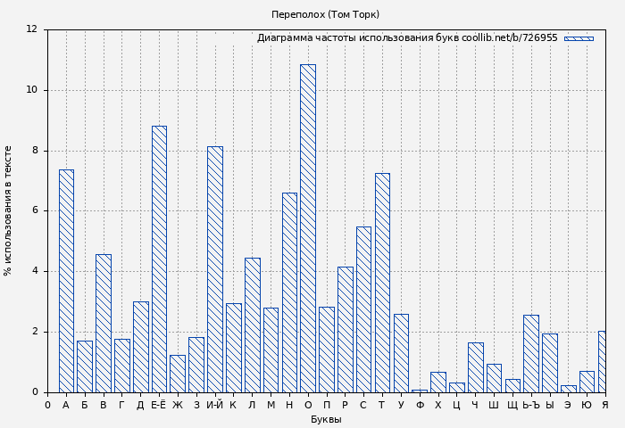Диаграма использования букв книги № 726955: Переполох (Том Торк)