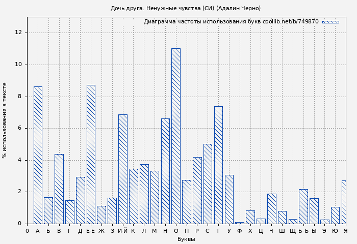 Диаграма использования букв книги № 749870: Дочь друга. Ненужные чувства (СИ) (Адалин Черно)