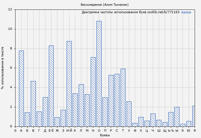 Диаграма использования букв книги № 771163: Восхождение (Алим Тыналин)