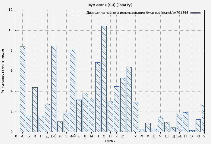 Диаграма использования букв книги № 791846: Шум дождя (СИ) (Тори Ру)