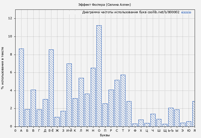 Диаграма использования букв книги № 800002: Эффект Фостера (Селина Аллен)