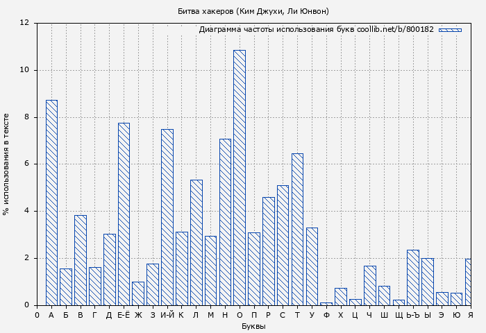 Диаграма использования букв книги № 800182: Битва хакеров (Ким Джухи)