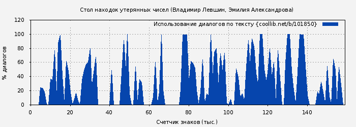 Использование диалогов по тексту книги № 101850: Стол находок утерянных чисел (Владимир Левшин)
