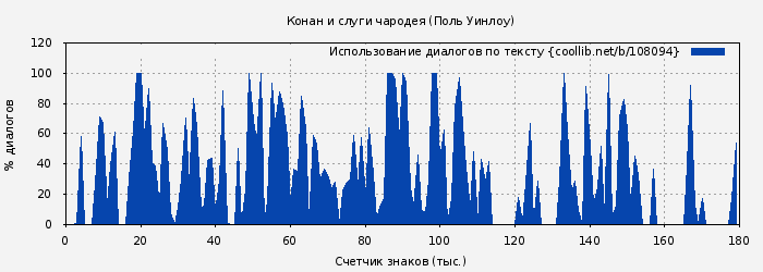 Использование диалогов по тексту книги № 108094: Конан и слуги чародея (Поль Уинлоу)