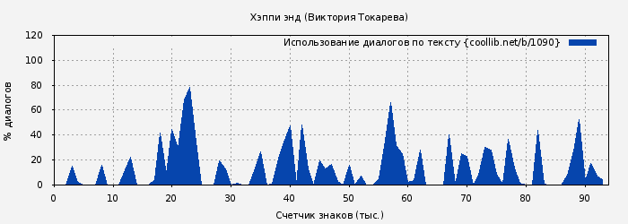 Использование диалогов по тексту книги № 1090: Хэппи энд (Виктория Токарева)