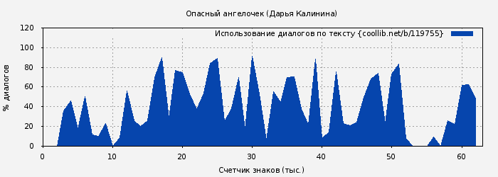 Использование диалогов по тексту книги № 119755: Опасный ангелочек (Дарья Калинина)