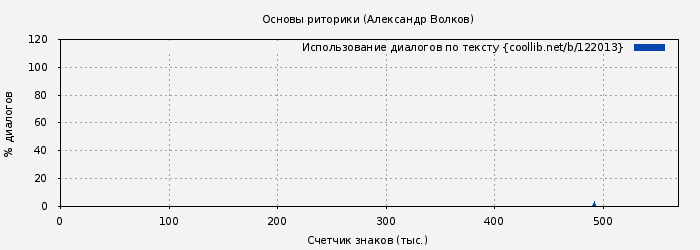 Использование диалогов по тексту книги № 122013: Основы риторики (Александр Волков)