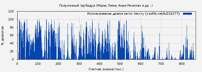 Использование диалогов по тексту книги № 219277: Полуночный трубадур (Морис Лима)