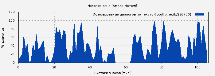 Использование диалогов по тексту книги № 226730: Человек огня (Амели Нотомб)