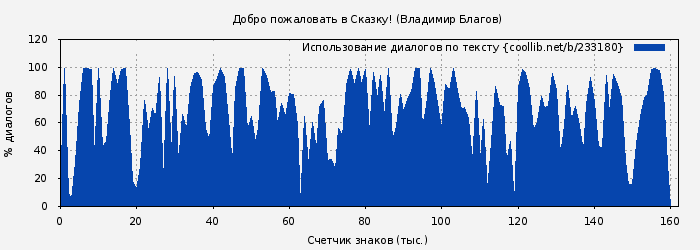Использование диалогов по тексту книги № 233180: Добро пожаловать в Сказку! (Владимир Благов)