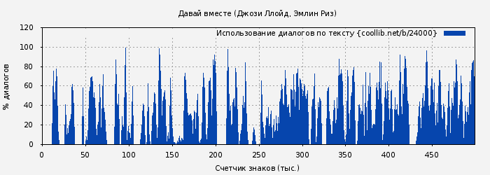 Использование диалогов по тексту книги № 24000: Давай вместе (Джози Ллойд)