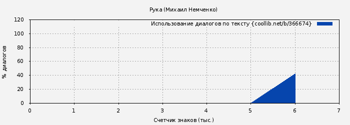 Использование диалогов по тексту книги № 366674: Рука (Михаил Немченко)