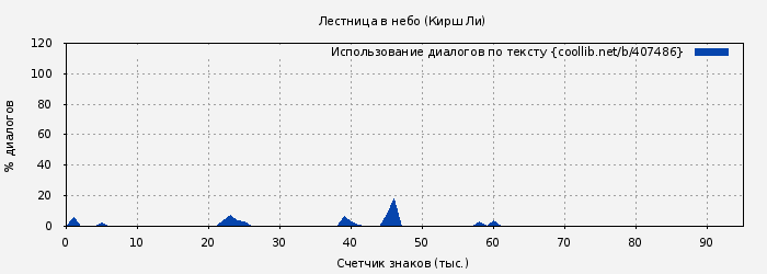 Использование диалогов по тексту книги № 407486: Лестница в небо (Кирш Ли)