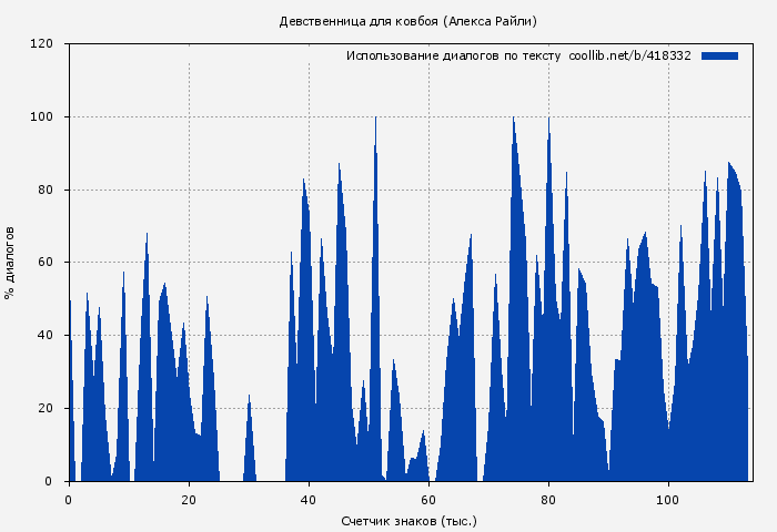Использование диалогов по тексту книги № 418332: Девственница для ковбоя (Алекса Райли)