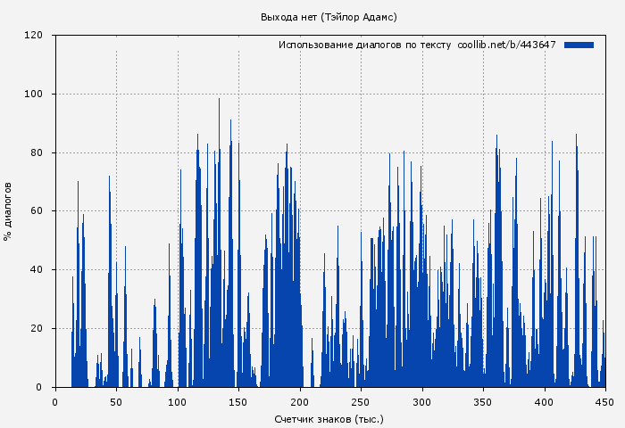 Использование диалогов по тексту книги № 443647: Выхода нет (Тэйлор Адамс)