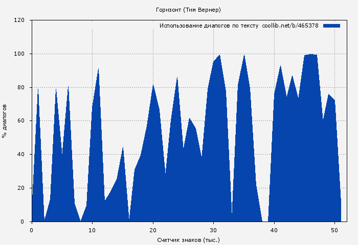 Использование диалогов по тексту книги № 465378: Горизонт (Тим Вернер)