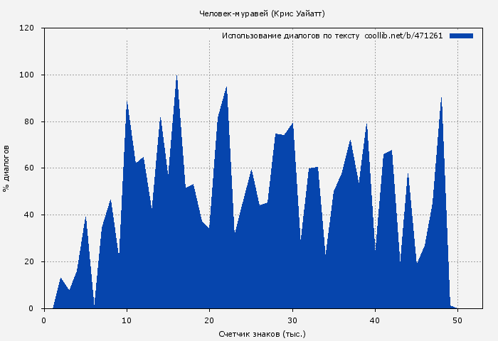 Использование диалогов по тексту книги № 471261: Человек-муравей (Крис Уайатт)