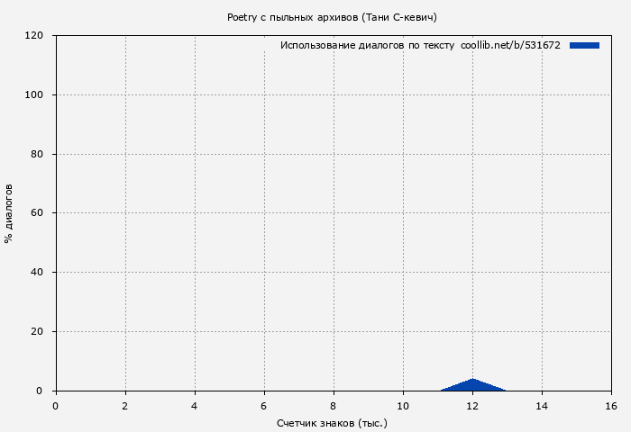 Использование диалогов по тексту книги № 531672: Poetry с пыльных архивов (Тани С-кевич)