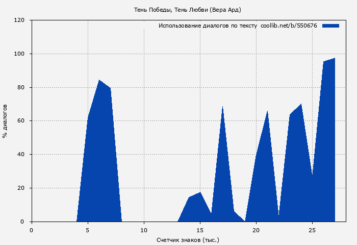 Использование диалогов по тексту книги № 550676: Тень Победы, Тень Любви (Вера Ард)