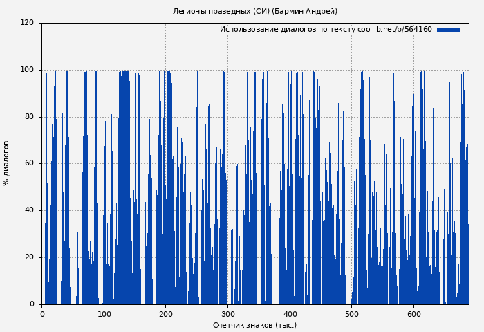 Использование диалогов по тексту книги № 564160: Легионы праведных (СИ) (Бармин Андрей)