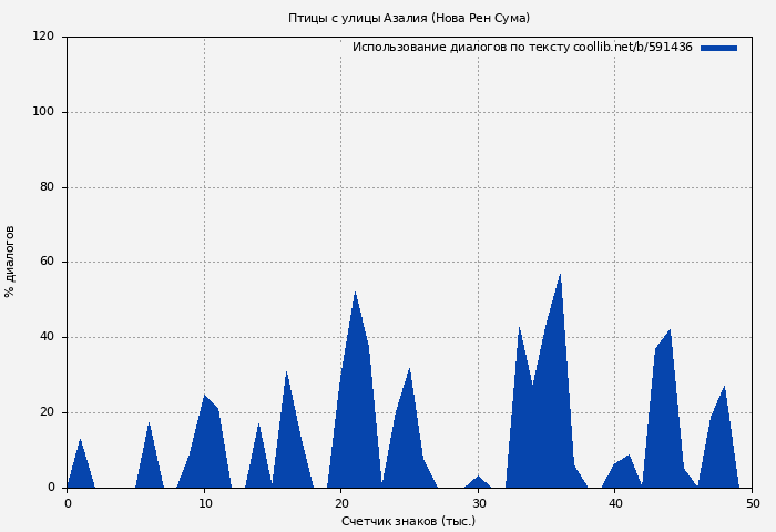 Использование диалогов по тексту книги № 591436: Птицы с улицы Азалия (Нова Рен Сума)