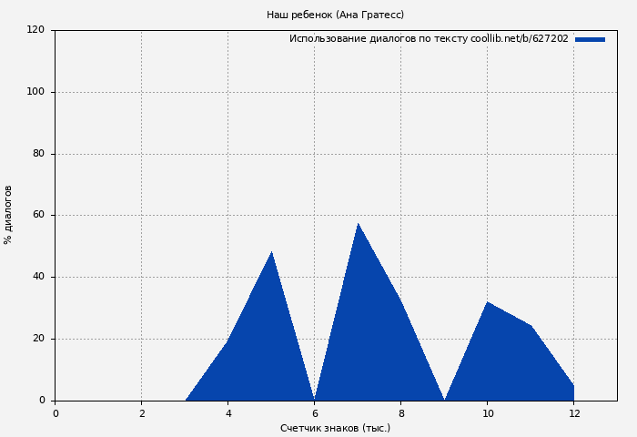 Использование диалогов по тексту книги № 627202: Наш ребенок (Ана Гратесс)