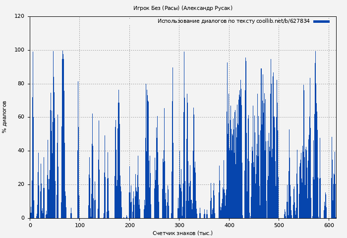 Использование диалогов по тексту книги № 627834: Игрок Без (Расы) (Александр Русак)
