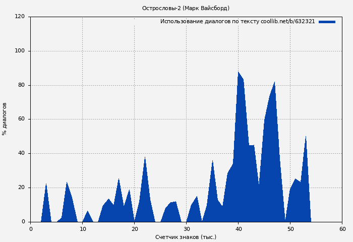 Использование диалогов по тексту книги № 632321: Острословы-2 (Марк Вайсборд)