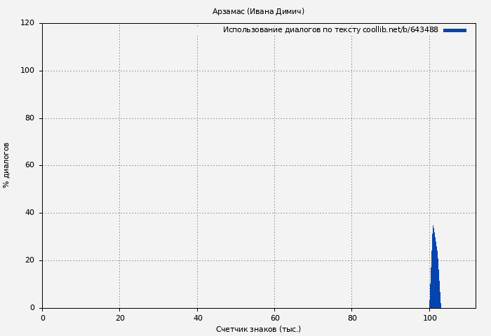 Использование диалогов по тексту книги № 643488: Арзамас (Ивана Димич)