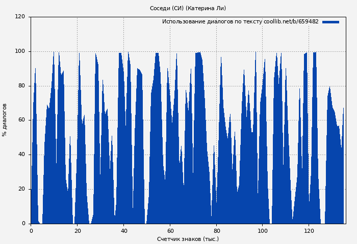 Использование диалогов по тексту книги № 659482: Соседи (СИ) (Катерина Ли)